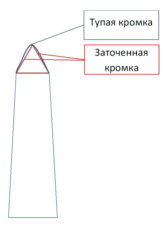 Кромка при заточке