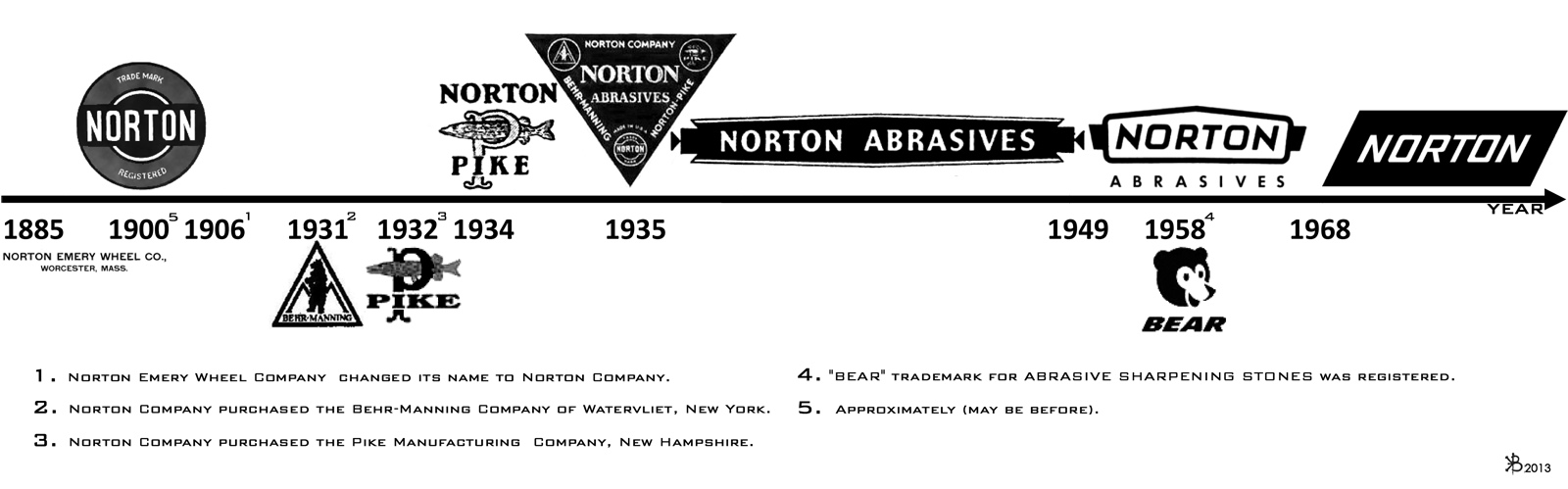 история логотипа NORTON, PIKE и BEHR-MANNING:в картинках